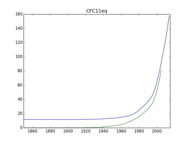TOOLS/CMIP6_FORCING/GHG/graphs/Fig_CFC11eq_CMIP56.png