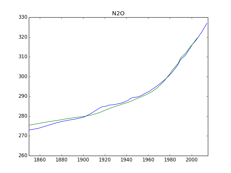 TOOLS/CMIP6_FORCING/GHG/graphs/Fig_N2O_CMIP56.png