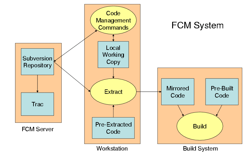 codes/icosagcm/trunk/tools/FCM/doc/user_guide/fcm_overview.png
