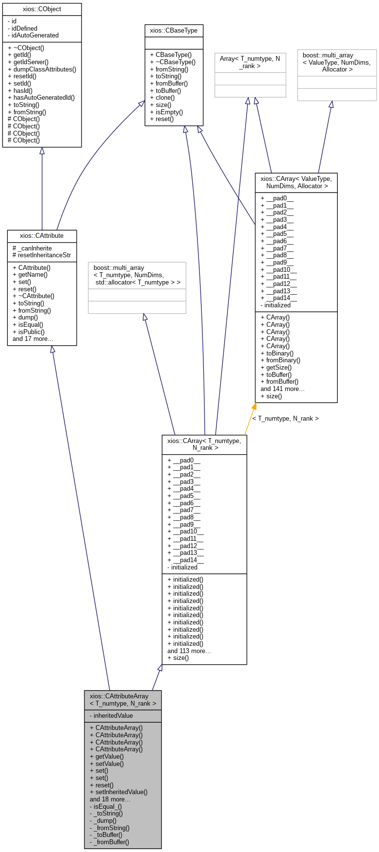 Inheritance graph