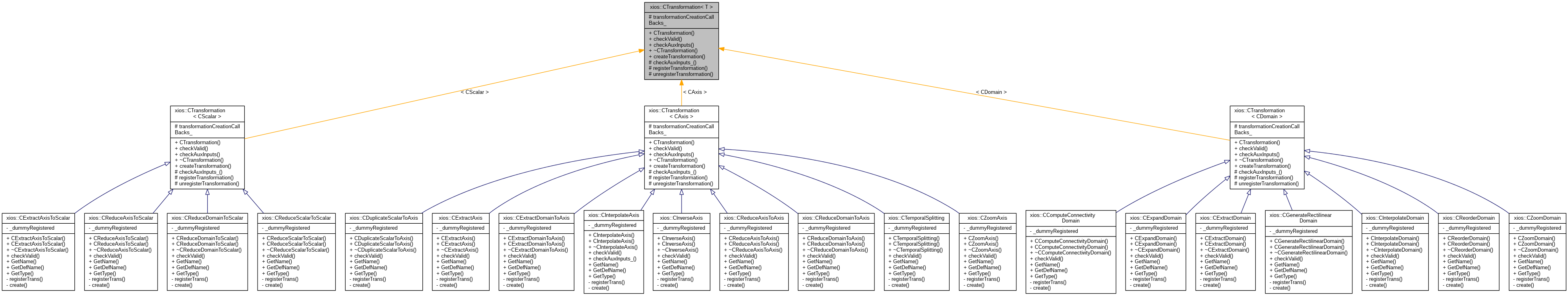 Inheritance graph