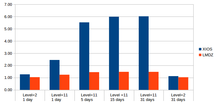 XIOS/dev/branch_openmp/Note/LMDZ_perf.png