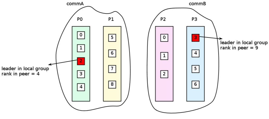 XIOS/dev/branch_openmp/Note/intercomm.png