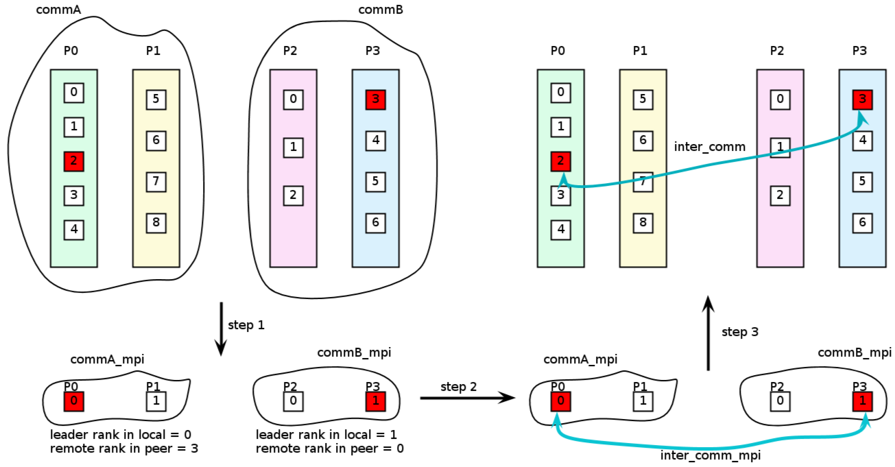 XIOS/dev/branch_openmp/Note/intercomm_step.png