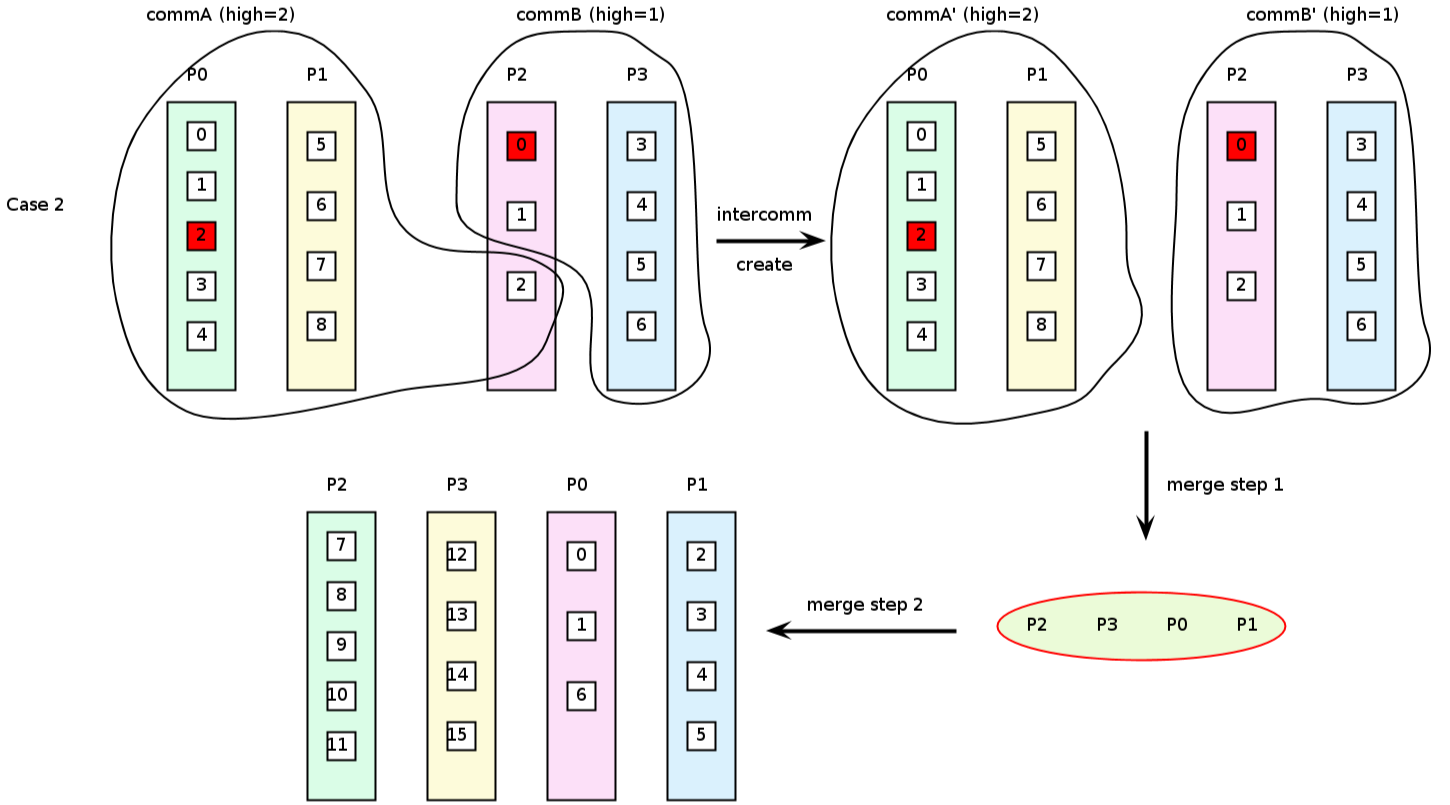 XIOS/dev/branch_openmp/Note/merge.png