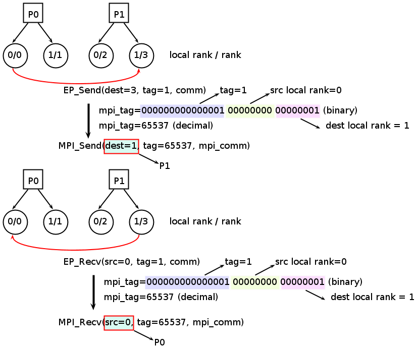 XIOS/dev/branch_openmp/Note/sendrecv.png