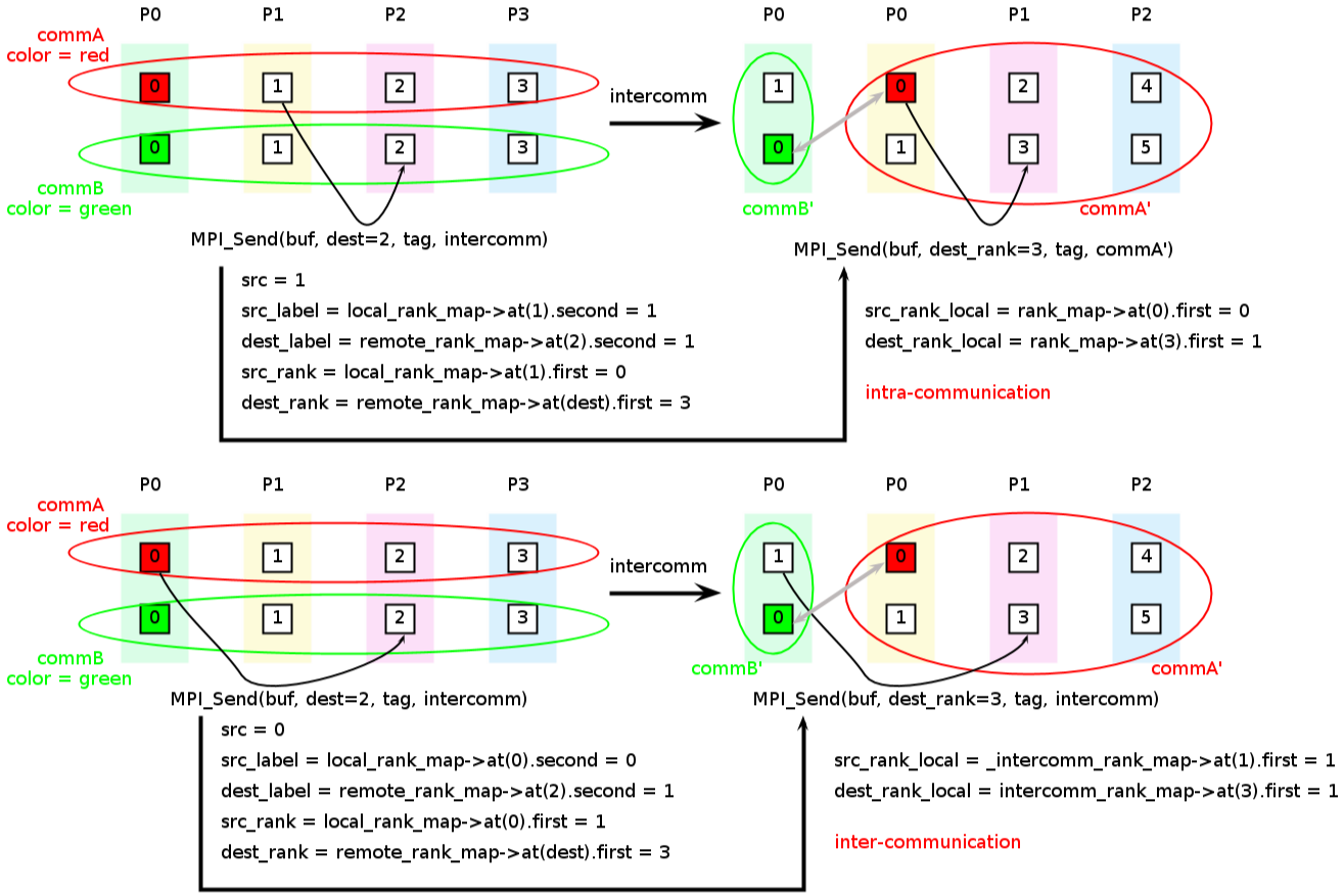 XIOS/dev/branch_openmp/Note/sendrecv2.png